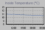 Temperature Interne