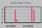 Precip. Giornaliera