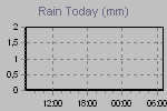 Precip. Oggi
