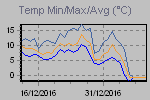 Temp. Min./Max.
