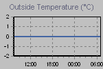 Temperature Esterne