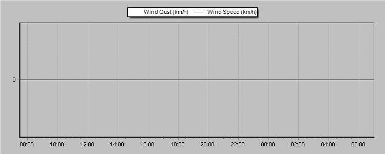 Grafici Meteo
