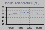 Temperature Interne