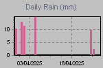 Precip. Giornaliera