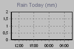 Precip. Oggi