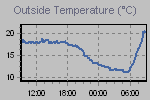 Temperature Esterne