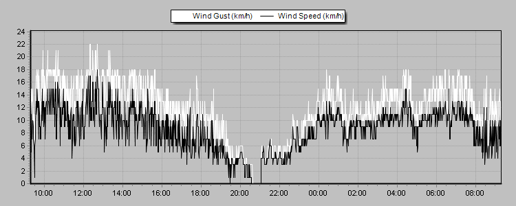 Grafici Meteo