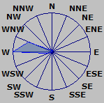 Wind Rose